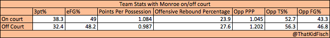 Greg Monroe Stats